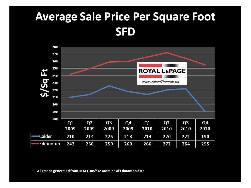 Calder Edmonton Real estate average sold price per square foot